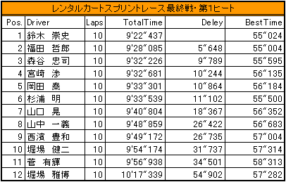 第１ヒート結果