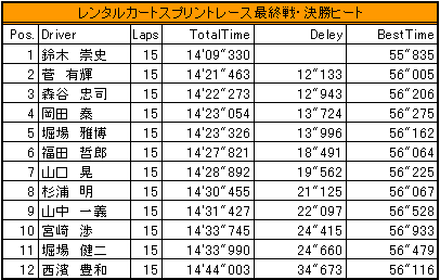 第２ヒート結果