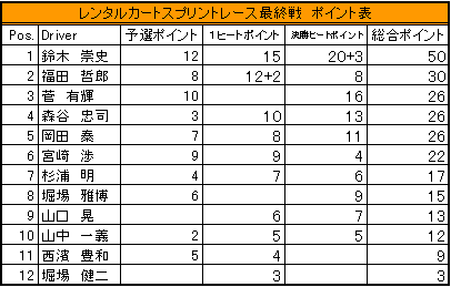 ポイント表