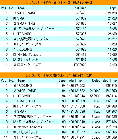 レンタルカート９０分耐久レースリザルト