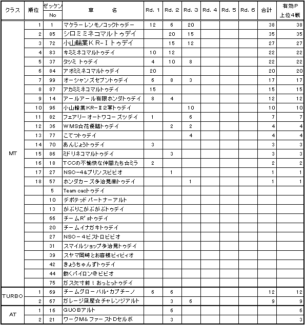 「幸田Ｋ－４チャレンジカップ耐久レース」暫定ポイント表