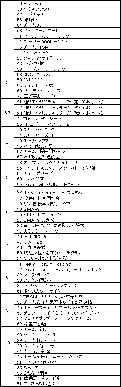 チャリ耐　ピット割り