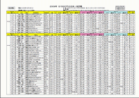 Ｓ１５００日本一決定戦暫定リザルト