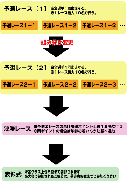 ランバイク進行～イメージ～