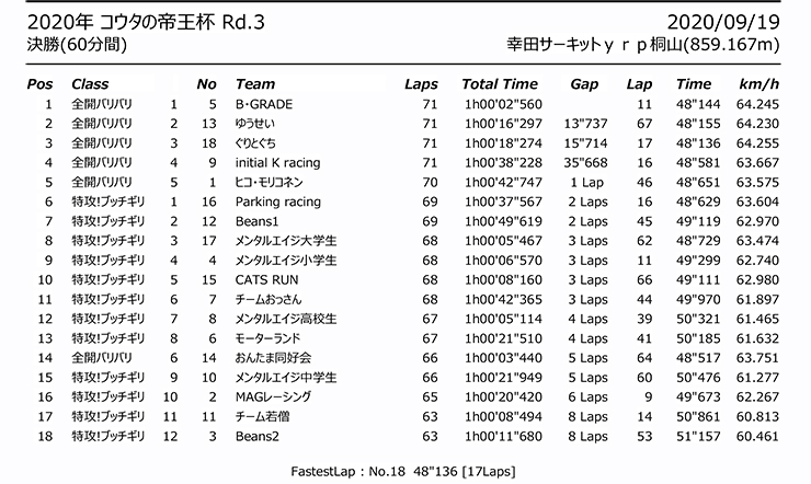 2020年コウタの帝王杯 第3戦