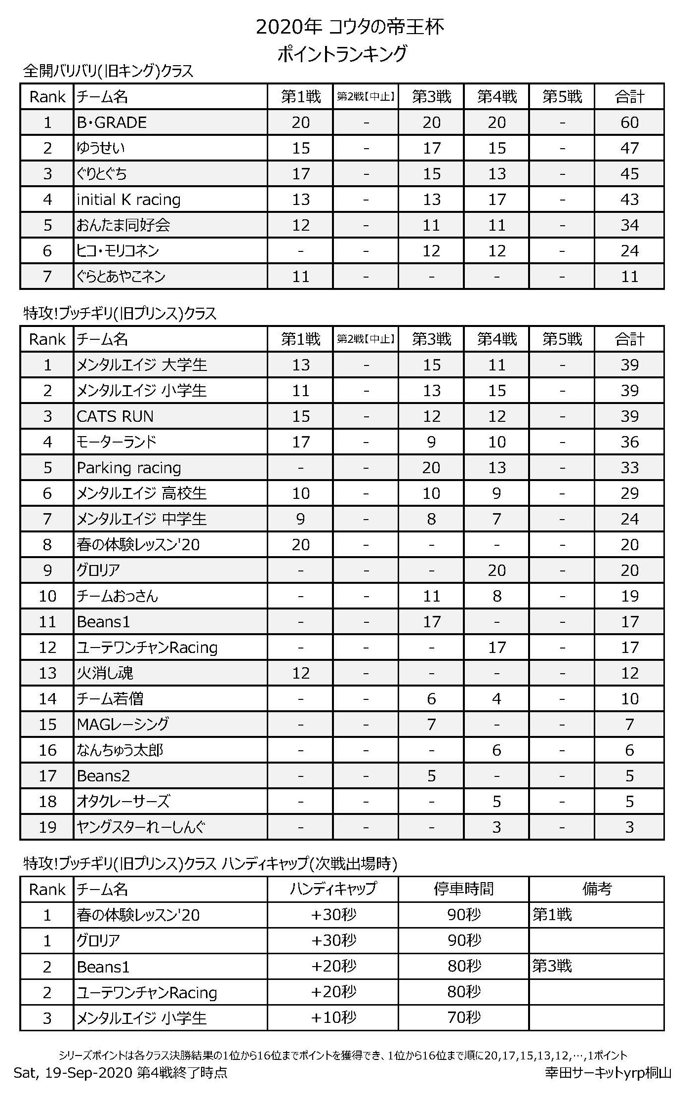 2020年 コウタの帝王杯