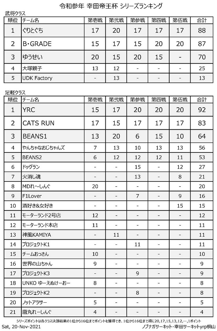 令和参年 幸田帝王杯 シリーズランキング